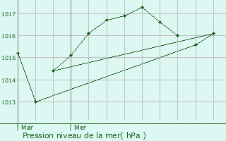 Graphe de la pression atmosphrique prvue pour Ambel