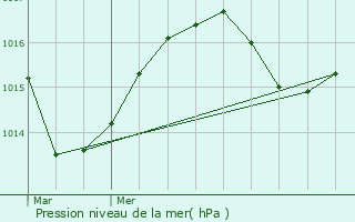 Graphe de la pression atmosphrique prvue pour Avignonet