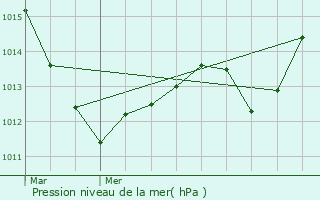 Graphe de la pression atmosphrique prvue pour Nancy