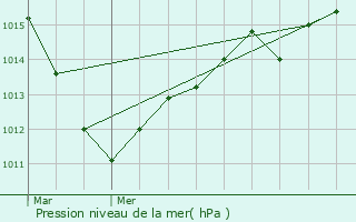 Graphe de la pression atmosphrique prvue pour Cucharmoy