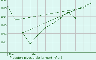 Graphe de la pression atmosphrique prvue pour Fromentires