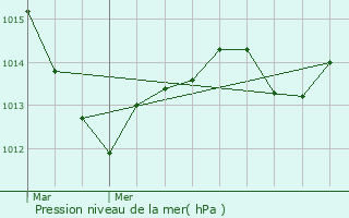 Graphe de la pression atmosphrique prvue pour Sainte-Croix-aux-Mines