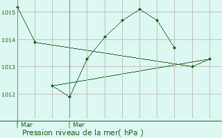 Graphe de la pression atmosphrique prvue pour Bartenheim