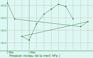 Graphe de la pression atmosphrique prvue pour Neuwiller