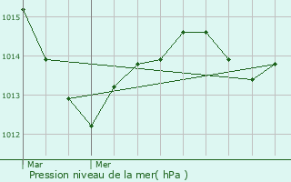 Graphe de la pression atmosphrique prvue pour pinal