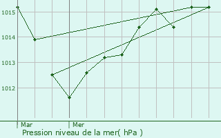 Graphe de la pression atmosphrique prvue pour Yvre-la-Ville