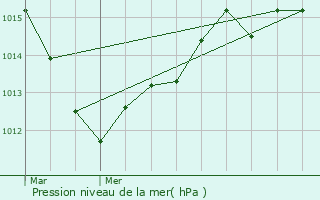 Graphe de la pression atmosphrique prvue pour Laas