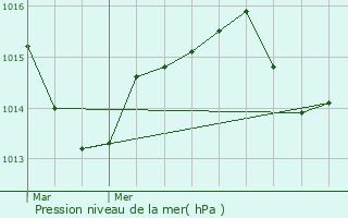 Graphe de la pression atmosphrique prvue pour Limoux