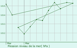 Graphe de la pression atmosphrique prvue pour Sougy