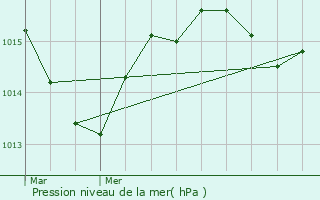 Graphe de la pression atmosphrique prvue pour Saint-Pantalon-de-Larche