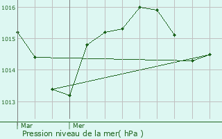 Graphe de la pression atmosphrique prvue pour Marcilhac-sur-Cl