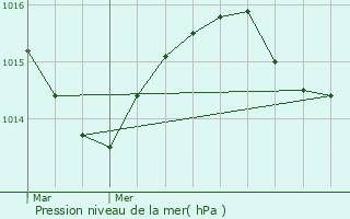 Graphe de la pression atmosphrique prvue pour Sault-Brnaz