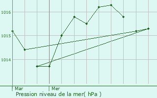 Graphe de la pression atmosphrique prvue pour Arnac