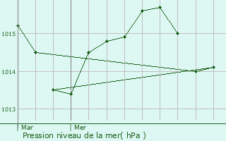 Graphe de la pression atmosphrique prvue pour Muret