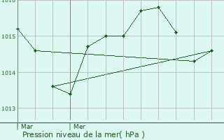 Graphe de la pression atmosphrique prvue pour Espre