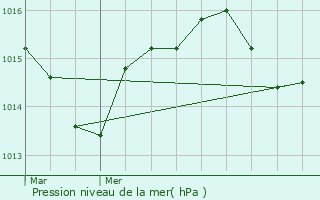 Graphe de la pression atmosphrique prvue pour Calvignac