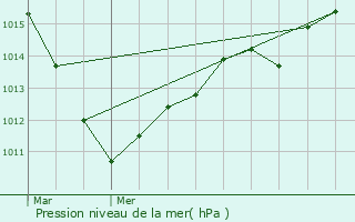 Graphe de la pression atmosphrique prvue pour Bussy-le-Chteau