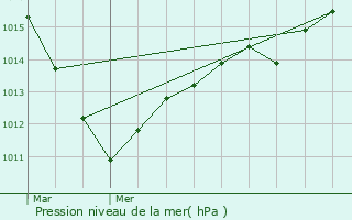 Graphe de la pression atmosphrique prvue pour Moeurs-Verdey