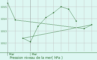 Graphe de la pression atmosphrique prvue pour Attenschwiller