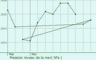 Graphe de la pression atmosphrique prvue pour Cavagnac