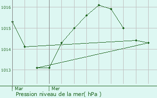 Graphe de la pression atmosphrique prvue pour L