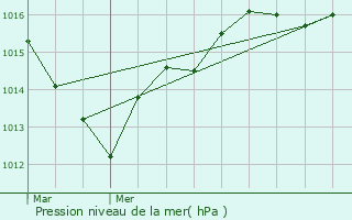 Graphe de la pression atmosphrique prvue pour Neau