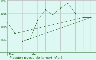 Graphe de la pression atmosphrique prvue pour Trmouille