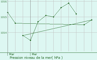 Graphe de la pression atmosphrique prvue pour Boissires