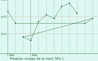 Graphe de la pression atmosphrique prvue pour Pontcirq