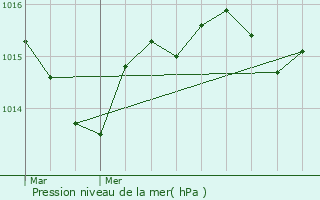 Graphe de la pression atmosphrique prvue pour Sniergues