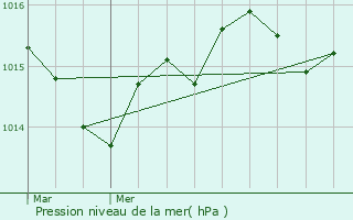 Graphe de la pression atmosphrique prvue pour Prats-du-Prigord