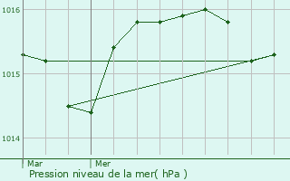 Graphe de la pression atmosphrique prvue pour Lannemezan