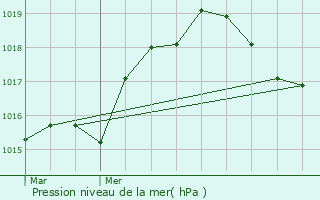 Graphe de la pression atmosphrique prvue pour Belmont-de-la-Loire