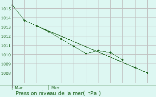 Graphe de la pression atmosphrique prvue pour Sangatte