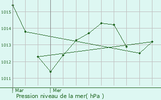 Graphe de la pression atmosphrique prvue pour Illhaeusern