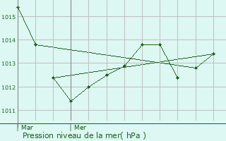 Graphe de la pression atmosphrique prvue pour Schwindratzheim