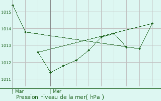 Graphe de la pression atmosphrique prvue pour Farbersviller