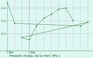 Graphe de la pression atmosphrique prvue pour Masevaux