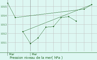 Graphe de la pression atmosphrique prvue pour Songy