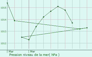 Graphe de la pression atmosphrique prvue pour teimbes