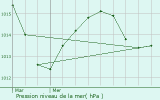 Graphe de la pression atmosphrique prvue pour Fulleren