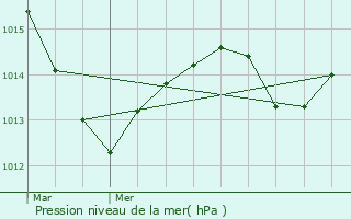 Graphe de la pression atmosphrique prvue pour Matz