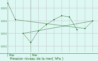 Graphe de la pression atmosphrique prvue pour Marcilly-en-Bassigny