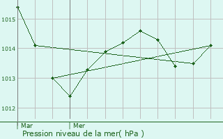 Graphe de la pression atmosphrique prvue pour Heuilley-Cotton