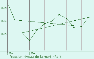 Graphe de la pression atmosphrique prvue pour Baissey