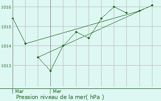 Graphe de la pression atmosphrique prvue pour Montreuil-Poulay