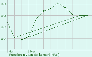 Graphe de la pression atmosphrique prvue pour Fridefont