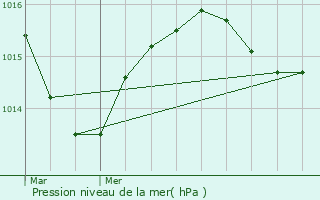 Graphe de la pression atmosphrique prvue pour Le Passage