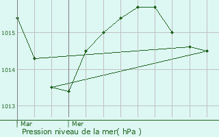 Graphe de la pression atmosphrique prvue pour Montcarra