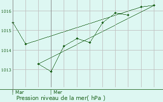 Graphe de la pression atmosphrique prvue pour Vieuvy